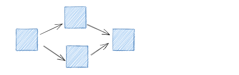 Branching Pipeline